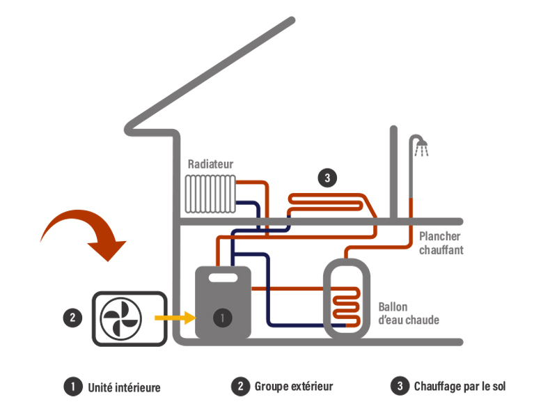 Chauffage et eau chaude sanitaire par pompe à chaleur air eau